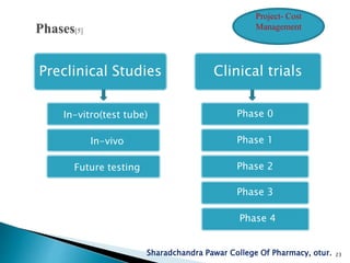 Sharadchandra Pawar College Of Pharmacy, otur. 23
Preclinical Studies Clinical trials
In-vitro(test tube) Phase 0
In-vivo Phase 1
Future testing Phase 2
Phase 3
Phase 4
Project- Cost
Management
 