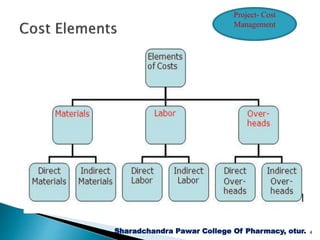 Sharadchandra Pawar College Of Pharmacy, otur. 4
Project- Cost
Management
 