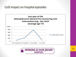 CoSI impact on hospital episodes
11
 