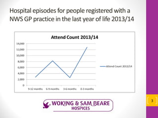 Hospital episodes for people registered with a
NWS GP practice in the last year of life 2013/14
3
 