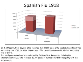 Gelsemium – most common Rx used in 
1918 for H5N1
 