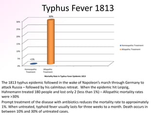Typhus Fever 1813
                                    30%

         30%


         25%


         20%


         15%
     ...