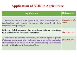 Application of NHR in Agriculture
Application References
1. Successful use of a PRR gene, EFR, from Arabidopsis in N.
benthamiana and tomato to reduce the growth of their
respective host pathogens
(Lacombe et al.,
2010)
2. R gene, Bs2, from pepper has been shown to impart resistance
to X. campestris pv. vesicatoria in tomato (Tai et al., 1999)
3. Resistance to Erwinia carotovora, the causal agent of potato
(Solanum tuberosum) tuber soft rot, was achieved by replacing
chromosome 8 of potato with the corresponding chromosome
from its wild relative Solanum brevidens
(Tek et al.,2004)
 
