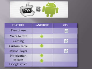 FEATURE ANDROID iOS
Ease of use
Voice to text
Gaming
Customizable
Music Player
Notification
system
Google voice
 