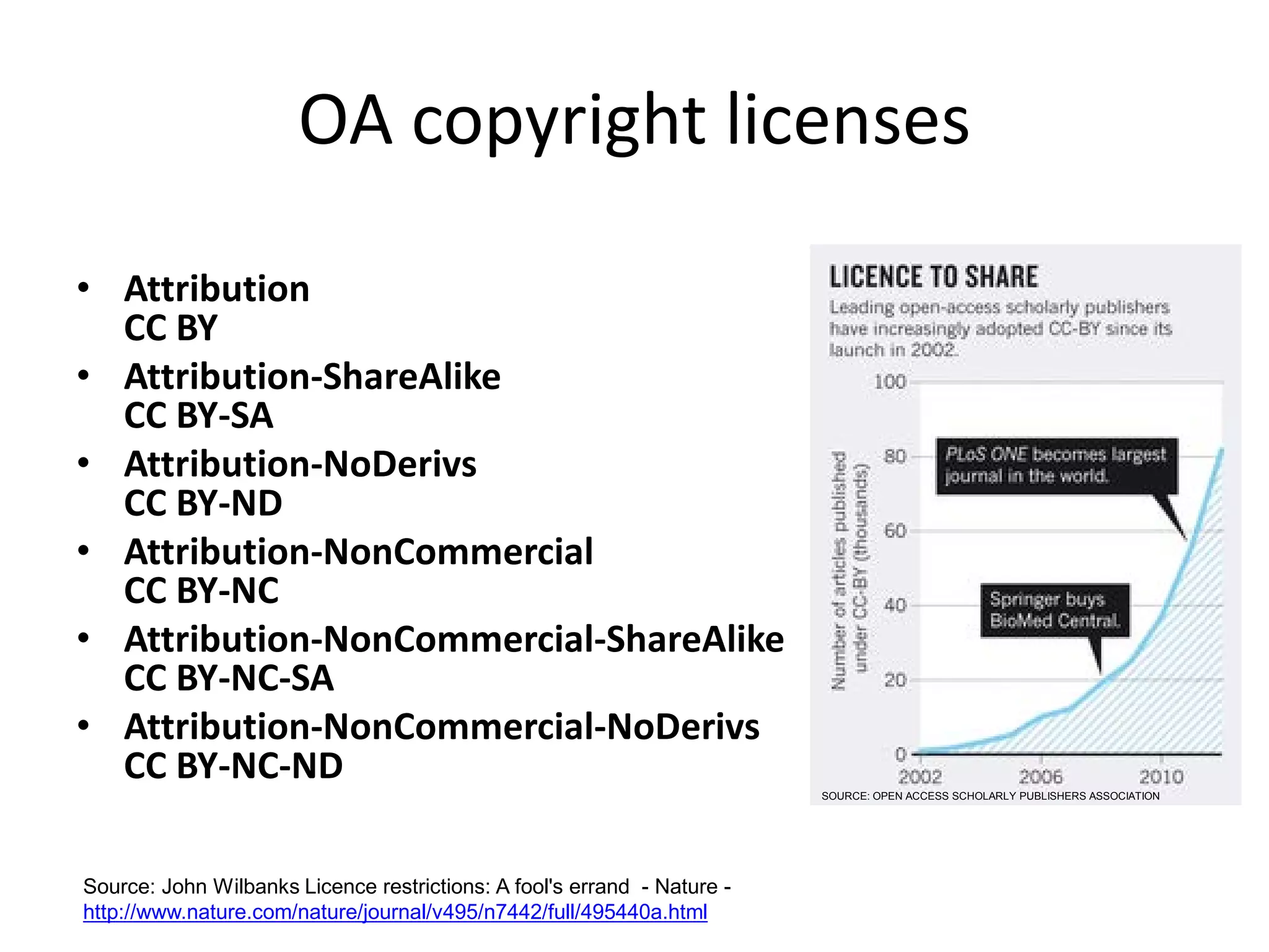 OA copyright licenses
• Attribution
CC BY
• Attribution-ShareAlike
CC BY-SA
• Attribution-NoDerivs
CC BY-ND
• Attribution-NonCommercial
CC BY-NC
• Attribution-NonCommercial-ShareAlike
CC BY-NC-SA
• Attribution-NonCommercial-NoDerivs
CC BY-NC-ND
SOURCE: OPEN ACCESS SCHOLARLY PUBLISHERS ASSOCIATION
Source: John Wilbanks Licence restrictions: A fool's errand - Nature -
http://www.nature.com/nature/journal/v495/n7442/full/495440a.html
 