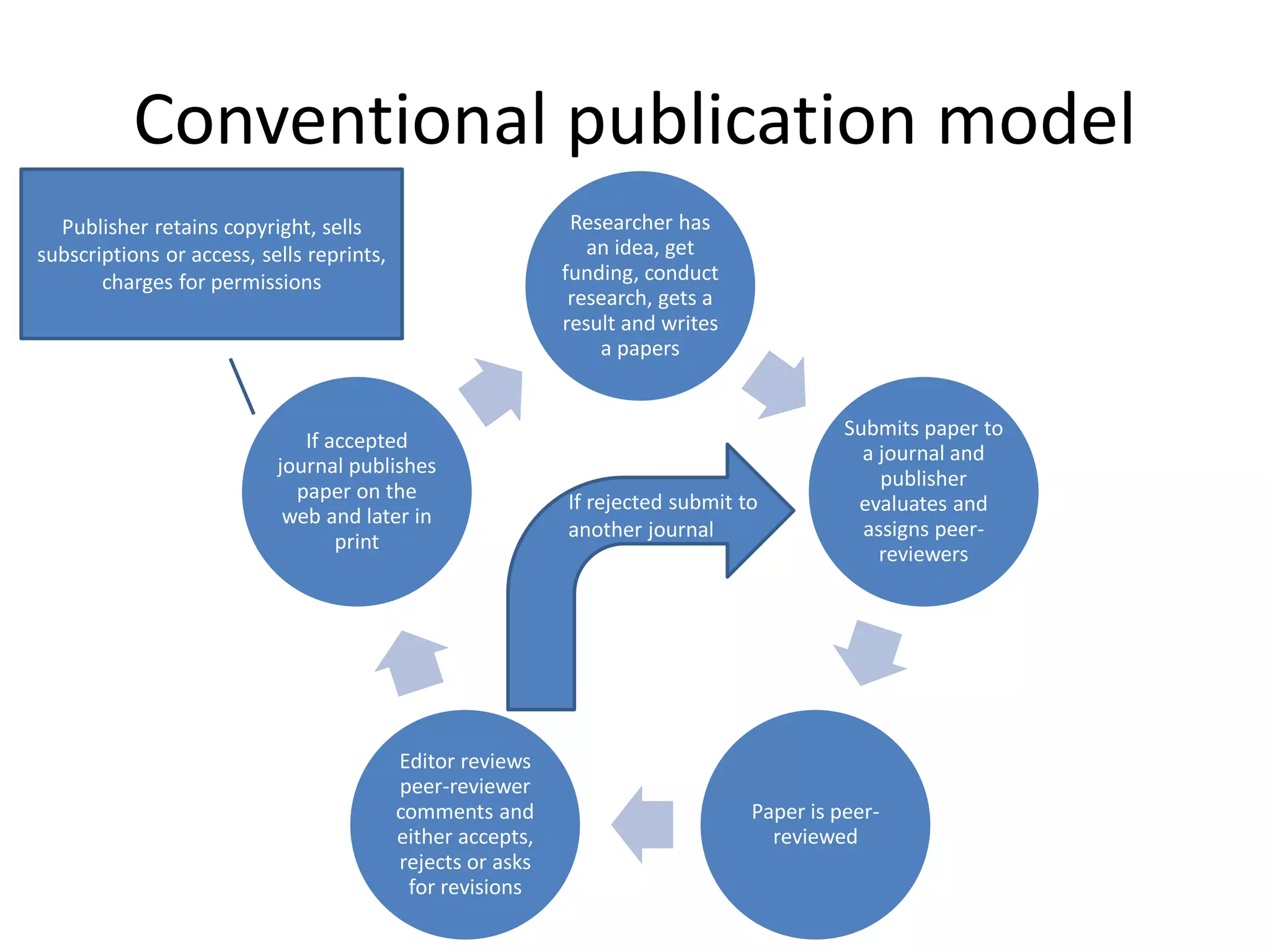 Conventional publication model
Researcher has
an idea, get
funding, conduct
research, gets a
result and writes
a papers
Submits paper to
a journal and
publisher
evaluates and
assigns peer-
reviewers
Paper is peer-
reviewed
Editor reviews
peer-reviewer
comments and
either accepts,
rejects or asks
for revisions
If accepted
journal publishes
paper on the
web and later in
print
If rejected submit to
another journal
Publisher retains copyright, sells
subscriptions or access, sells reprints,
charges for permissions
 