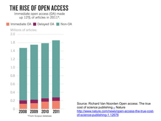 Source: Richard Van Noorden Open access: The true
cost of science publishing – Nature
http://www.nature.com/news/open-access-the-true-cost-
of-science-publishing-1.12676
 