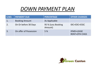 DOWN PAYMENT PLAN
S.NO.

PAYMENT DUE

PERCENTAGE

OTHER CHARGES

1.

Booking Amount

As Applicable

2.

On Or before 30 Days

95 % (Less Booking
Amount)

IDC+EDC+ESSC

3.

On offer of Possession

5%

IFMD+LEASE
RENT+OTH CHGS

 