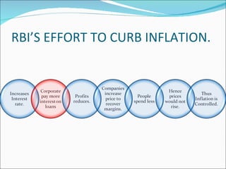 RBI’S EFFORT TO CURB INFLATION. 