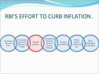 RBI’S EFFORT TO CURB INFLATION. 