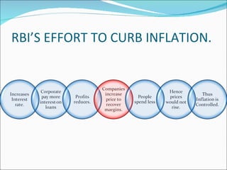 RBI’S EFFORT TO CURB INFLATION. 