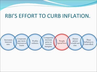 RBI’S EFFORT TO CURB INFLATION. 
