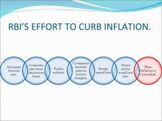 RBI’S EFFORT TO CURB INFLATION. 