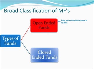 Broad Classification of MF’s Enter and exit the fund scheme at its NAV. 