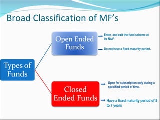 Broad Classification of MF’s Enter  and exit the fund scheme at its NAV. Do not have a fixed maturity period . Open for subscription only during a specified period of time. Have a fixed maturity period of 5 to 7 years 