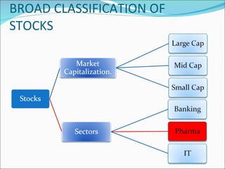 BROAD CLASSIFICATION OF STOCKS 