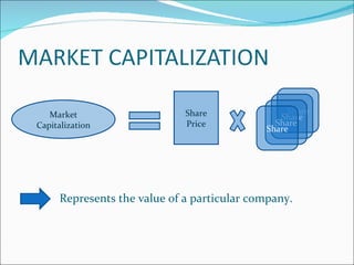 Market Capitalization Share Price Share Share Share Share Represents the value of a particular company. 