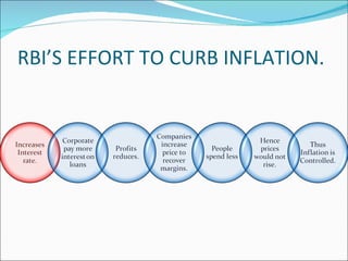 RBI’S EFFORT TO CURB INFLATION. 