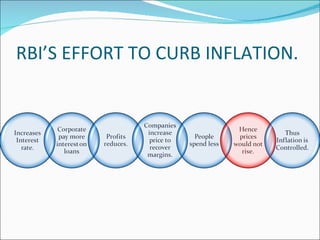 RBI’S EFFORT TO CURB INFLATION. 
