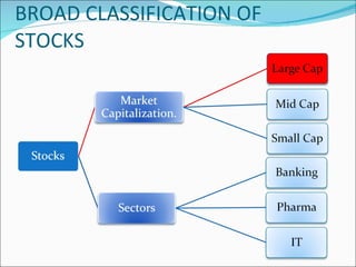 BROAD CLASSIFICATION OF STOCKS 
