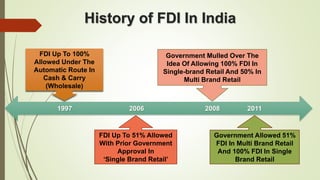 History of FDI In India 
FDI Up To 100% 
Allowed Under The 
Automatic Route In 
Cash & Carry 
(Wholesale) 
Government Mulled Over The 
Idea Of Allowing 100% FDI In 
Single-brand Retail And 50% In 
1997 2006 2008 2011 
Government Allowed 51% 
FDI In Multi Brand Retail 
And 100% FDI In Single 
Brand Retail 
FDI Up To 51% Allowed 
With Prior Government 
Approval In 
‘Single Brand Retail’ 
Multi Brand Retail 
 
