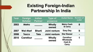 Existing Foreign-Indian 
Partnership In India 
Year Foreign 
Retailer 
Indian 
Partner 
Type of 
presence 
Outlet Name Number of 
outlet 
2003 Metro ______ Wholly 
owned 
Metro Cash 
& Carry 
8 
2007 Wal-Mart Bharti Joint venture Easy Day 9 
2008 Tesco Tata Joint venture Star Bazaar - 
2010 Carrefour ______ Wholly 
owned 
Carrefour 
Wholesale 
Cash & 
Carry 
1 
 