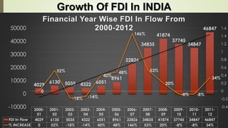 Growth Of FDI In INDIA 
4029 
0 
2000- 
01 
52% 
40% 
6130 5035 4322 6051 
2001- 
02 
-18% -14% 
2002- 
03 
2003- 
04 
2004- 
05 
48% 
8961 
2005- 
06 
146% 
22826 
2006- 
07 
34835 
53% 
2007- 
08 
41874 
20% 
2008- 
09 
37745 
-8% -8% 
2009- 
10 
34847 
2010- 
11 
46847 
34% 
2011- 
12 
50000 
40000 
30000 
20000 
10000 
0 
-10000 
FDI In Flow 4029 6130 5035 4322 6051 8961 22826 34835 41874 37745 34847 46847 
% INCREASE 0 52% -18% -14% 40% 48% 146% 53% 20% -8% -8% 34% 
1.6 
1.4 
1.2 
1 
0.8 
0.6 
0.4 
0.2 
0 
-0.2 
-0.4 
Financial Year Wise FDI In Flow From 
2000-2012 
 