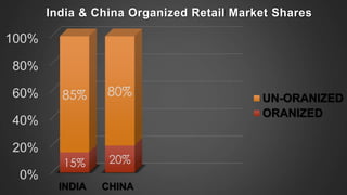 100% 
80% 
60% 
40% 
20% 
0% 
India & China Organized Retail Market Shares 
85% 80% 
15% 20% 
INDIA CHINA 
UN-ORANIZED 
ORANIZED 
 
