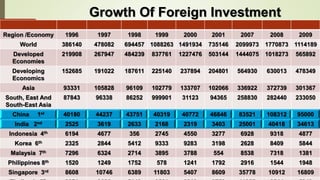 Growth Of Foreign Investment 
Region /Economy 1996 1997 1998 1999 2000 2001 2007 2008 2009 
World 386140 478082 694457 1088263 1491934 735146 2099973 1770873 1114189 
Developed 
Economies 
219908 267947 484239 837761 1227476 503144 1444075 1018273 565892 
Developing 
Economics 
152685 191022 187611 225140 237894 204801 564930 630013 478349 
Asia 93331 105828 96109 102779 133707 102066 336922 372739 301367 
South, East And 
South-East Asia 
87843 96338 86252 999901 31123 94365 258830 282440 233050 
China 1st 40180 44237 43751 40319 40772 46846 83521 108312 95000 
India 2nd 2525 3619 2633 2168 2319 3403 25001 40418 34613 
Indonesia 4th 6194 4677 356 2745 4550 3277 6928 9318 4877 
Korea 6th 2325 2844 5412 9333 9283 3198 2628 8409 5844 
Malaysia 7th 7296 6324 2714 3895 3788 554 8538 7318 1381 
Philippines 8th 1520 1249 1752 578 1241 1792 2916 1544 1948 
Singapore 3rd 8608 10746 6389 11803 5407 8609 35778 10912 16809 
Thailand 5th 2271 3626 5143 3561 2813 3759 11355 8544 5949 
 