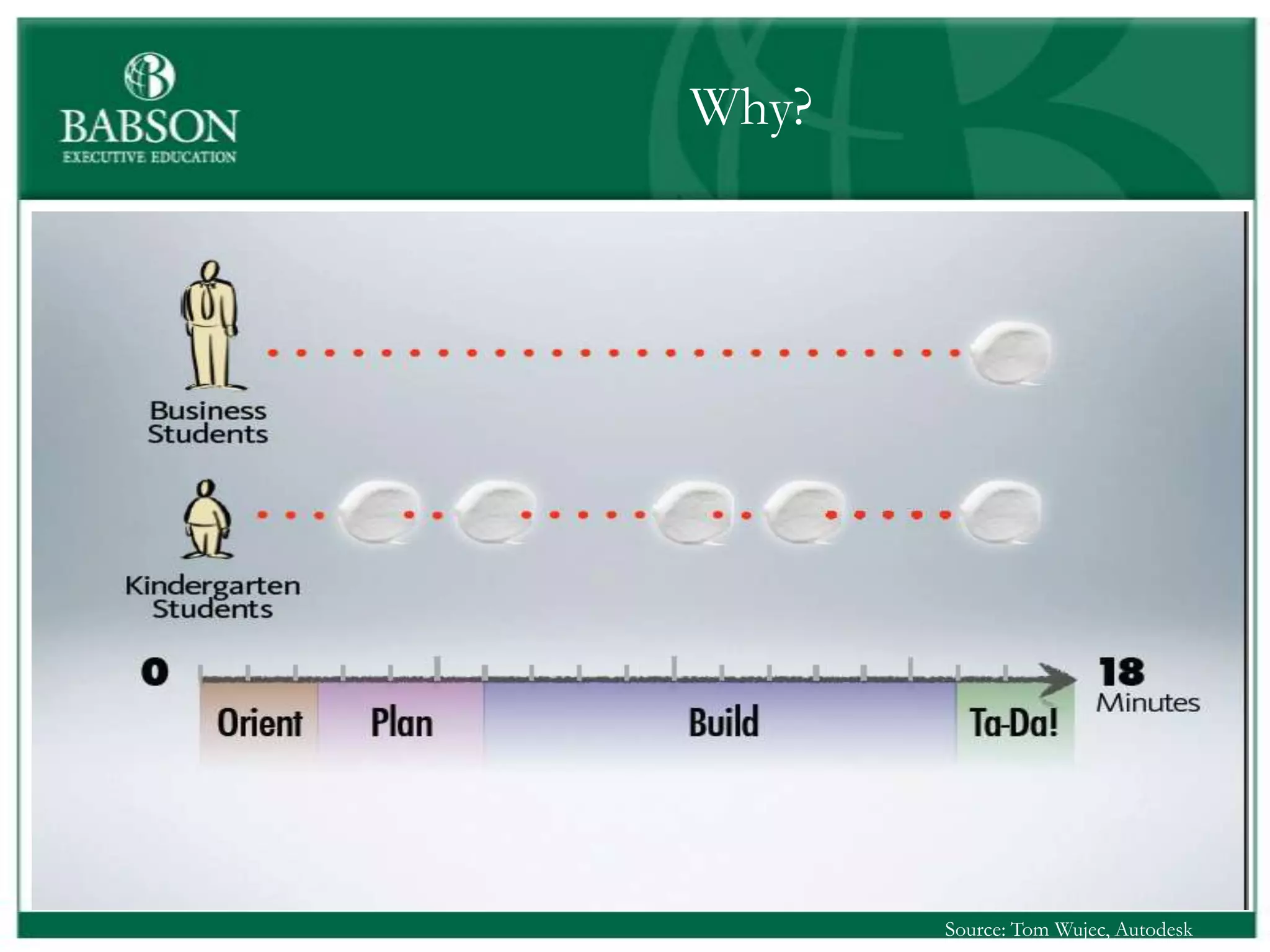 Why?




       Source: Tom Wujec, Autodesk
 