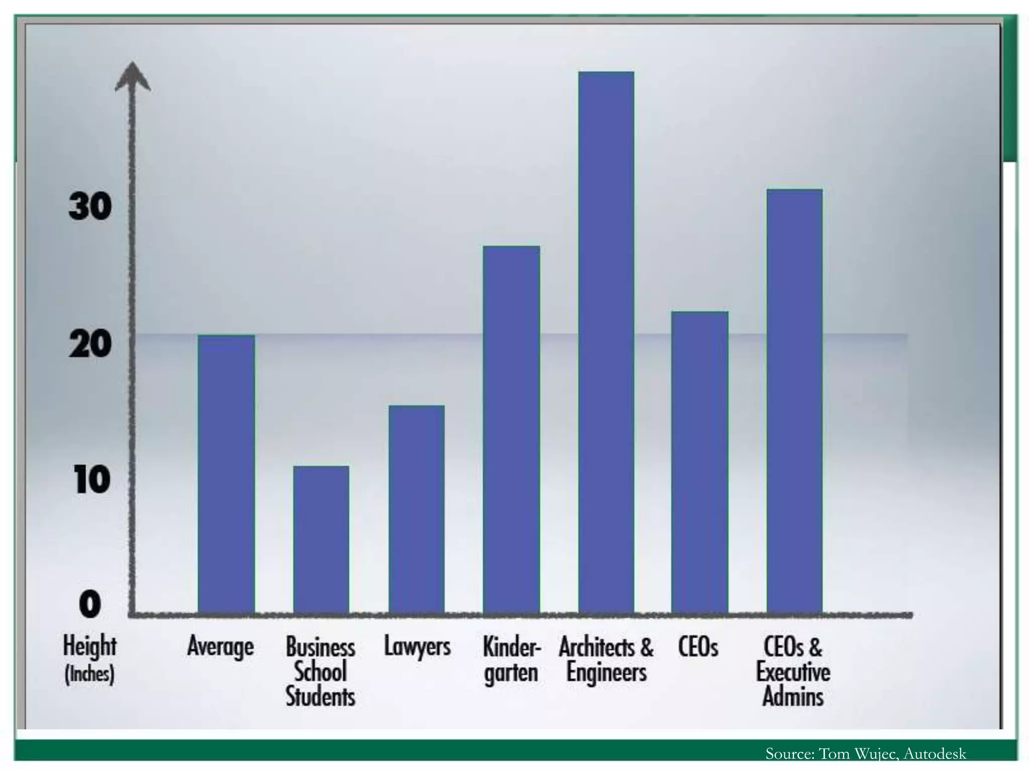 Source: Tom Wujec, Autodesk
 