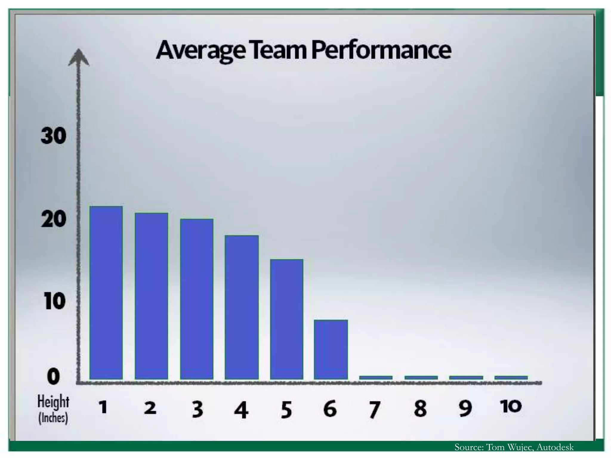 Source: Tom Wujec, Autodesk
 