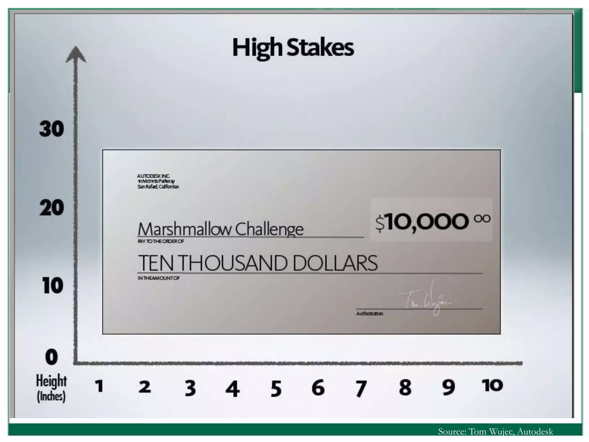 Source: Tom Wujec, Autodesk
 