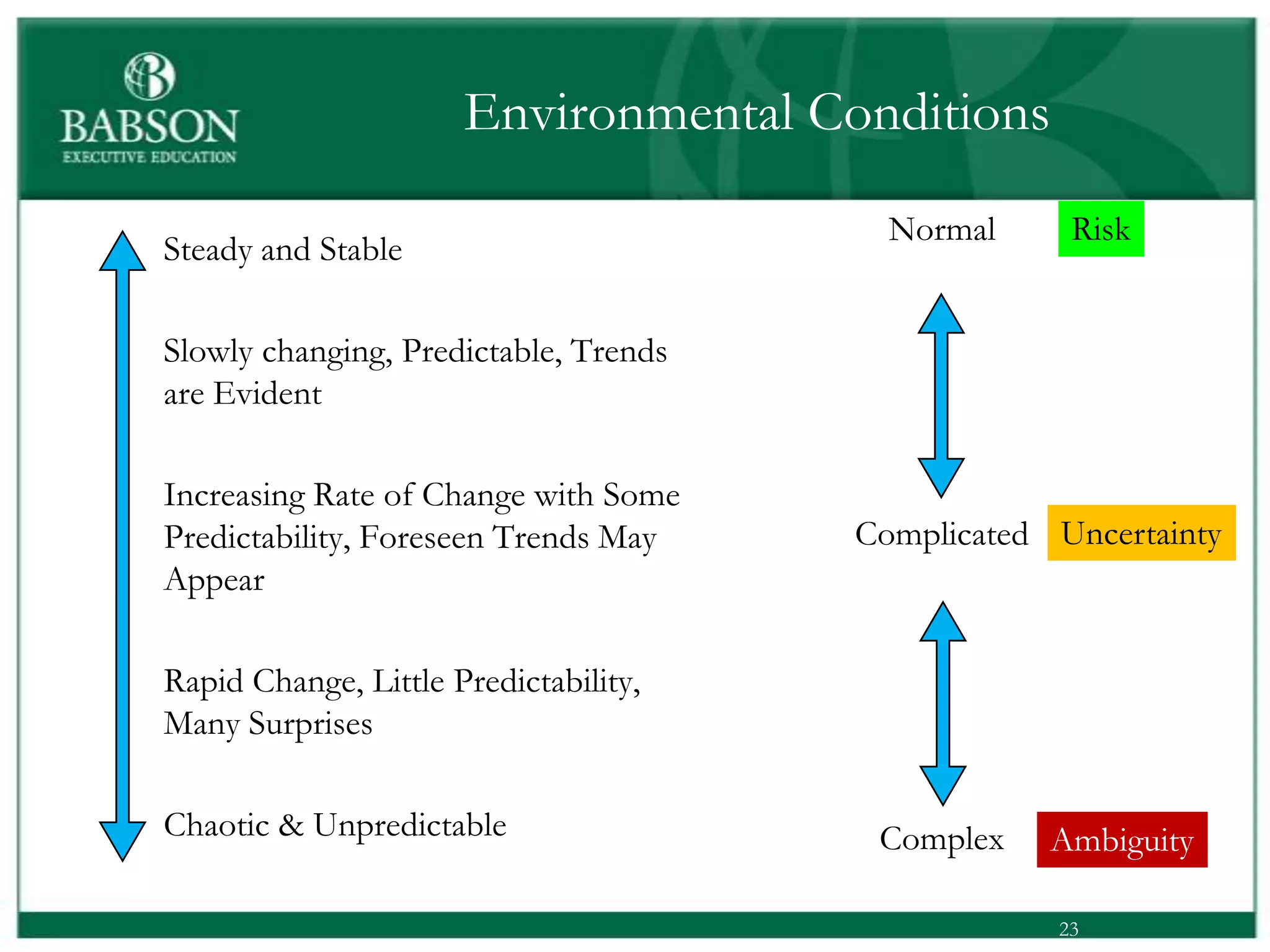 Environmental Conditions
                                           Normal     Risk
• Steady and Stable

• Slowly changing, Predictable, Trends
  are Evident

• Increasing Rate of Change with Some
  Predictability, Foreseen Trends May    Complicated Uncertainty
  Appear

• Rapid Change, Little Predictability,
  Many Surprises

• Chaotic & Unpredictable                 Complex    Ambiguity

                                                     23
 