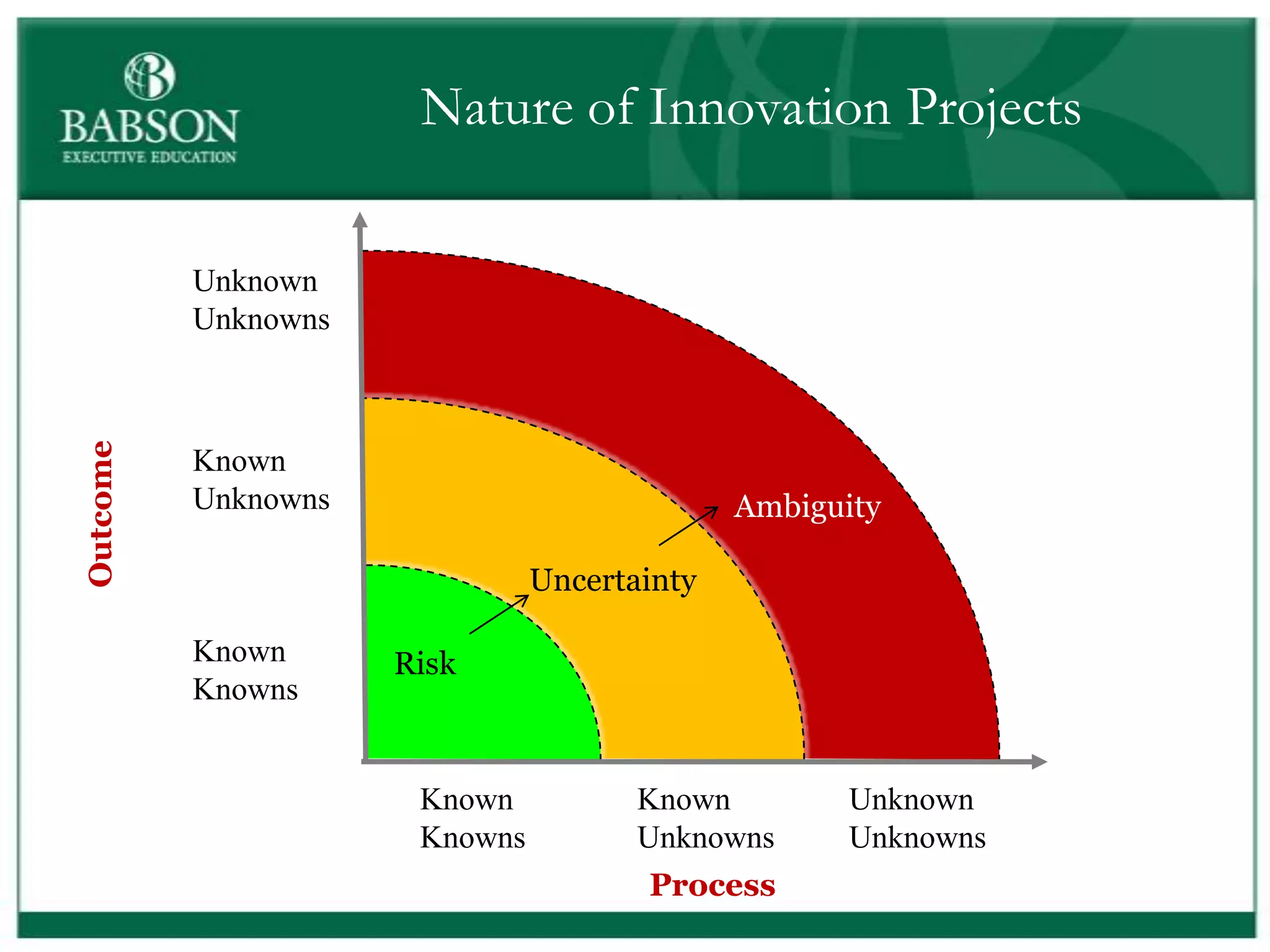 Nature of Innovation Projects

          Unknown
          Unknowns
Outcome




          Known
          Unknowns                           Ambiguity

                               Uncertainty

          Known      Risk
          Knowns


                      Known           Known         Unknown
                      Knowns          Unknowns      Unknowns
                                      Process
 