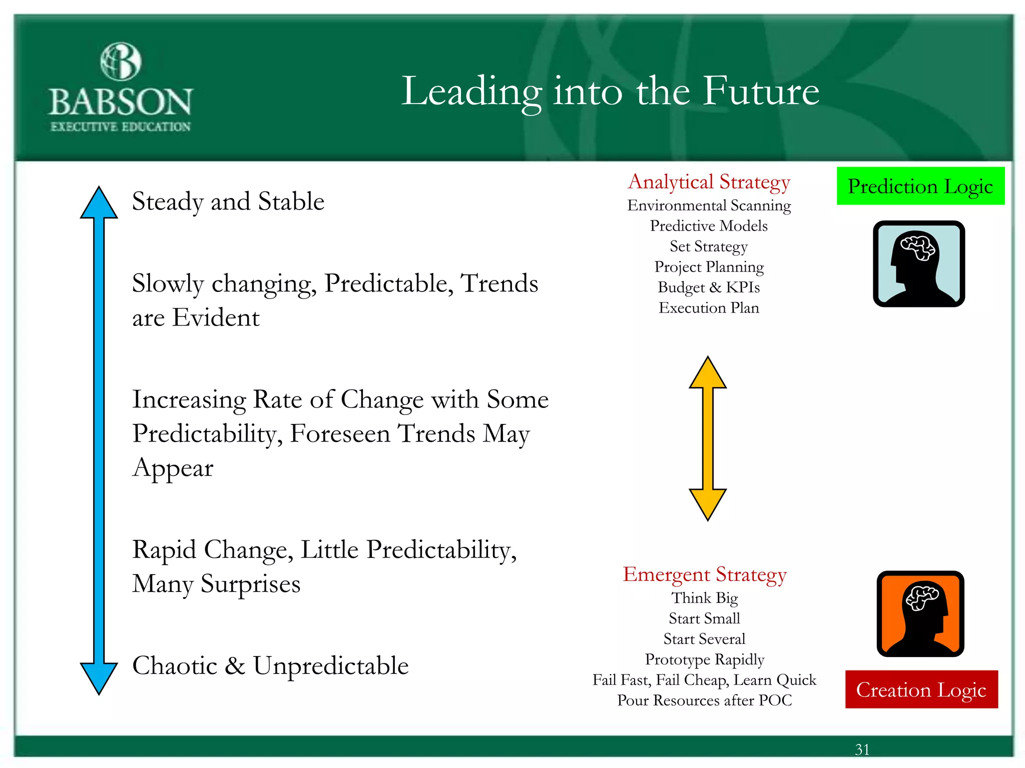 Leading into the Future
                                              Analytical Strategy             Prediction Logic
• Steady and Stable                           Environmental Scanning
                                                Predictive Models
                                                    Set Strategy
                                                 Project Planning
• Slowly changing, Predictable, Trends            Budget & KPIs
                                                  Execution Plan
  are Evident

• Increasing Rate of Change with Some
  Predictability, Foreseen Trends May
  Appear

• Rapid Change, Little Predictability,
  Many Surprises                             Emergent Strategy
                                                      Think Big
                                                      Start Small
                                                     Start Several
• Chaotic & Unpredictable                        Prototype Rapidly
                                         Fail Fast, Fail Cheap, Learn Quick
                                             Pour Resources after POC
                                                                              Creation Logic

                                                                              31
 