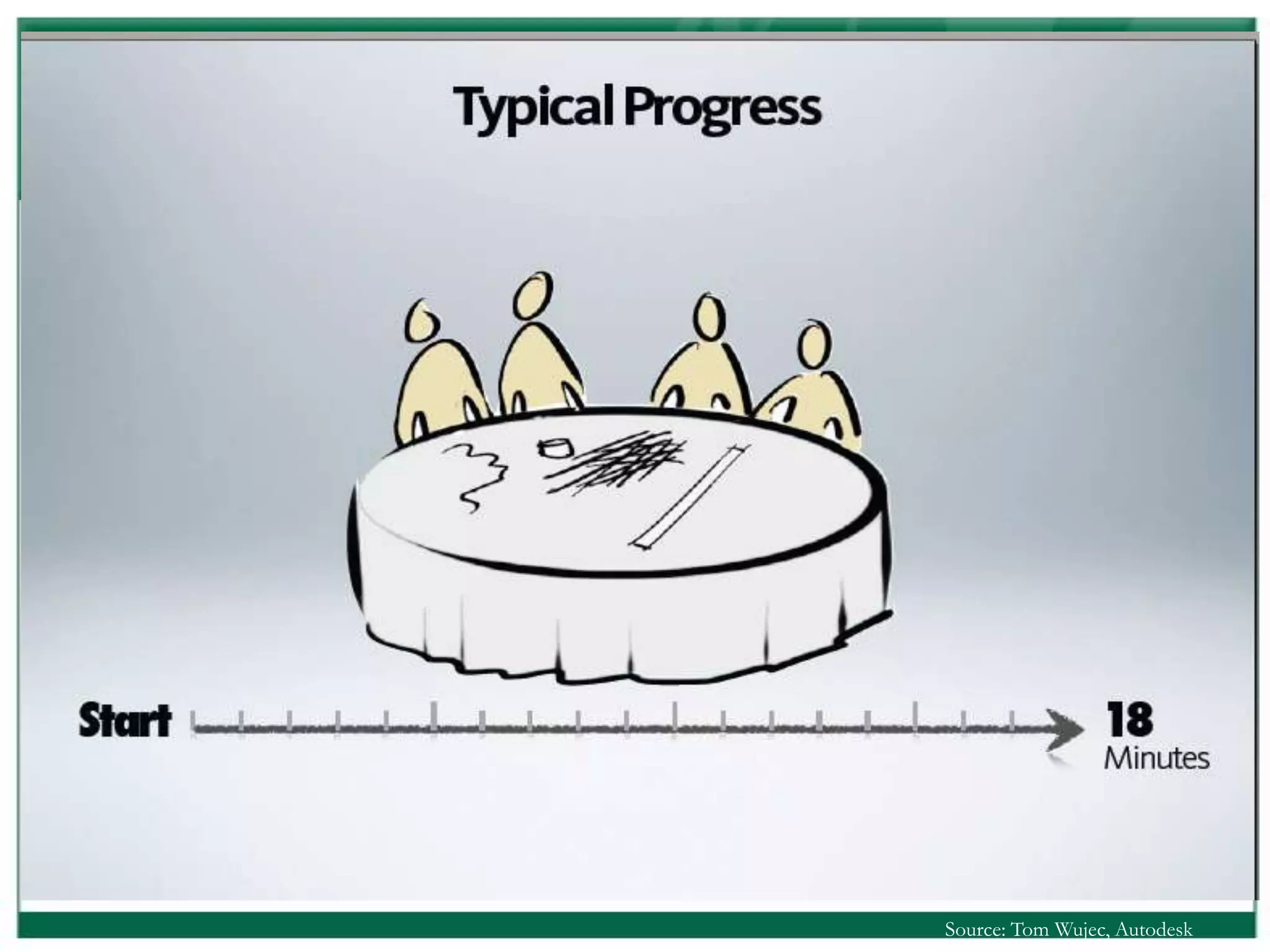 Source: Tom Wujec, Autodesk
 