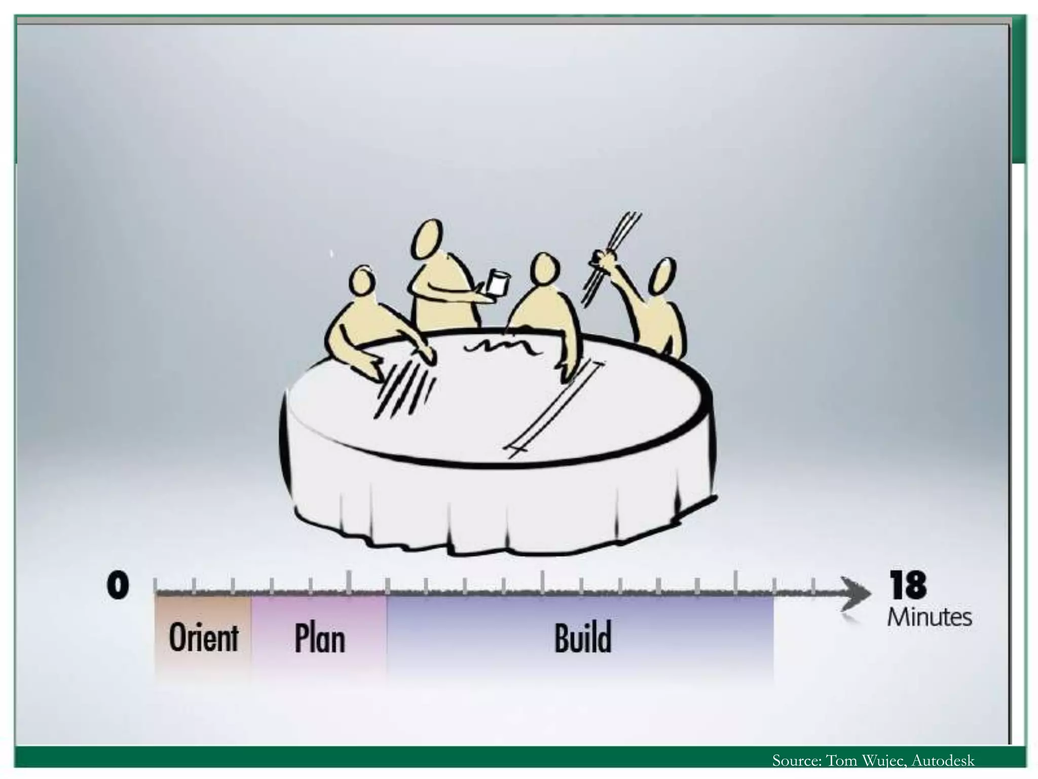 Source: Tom Wujec, Autodesk
 