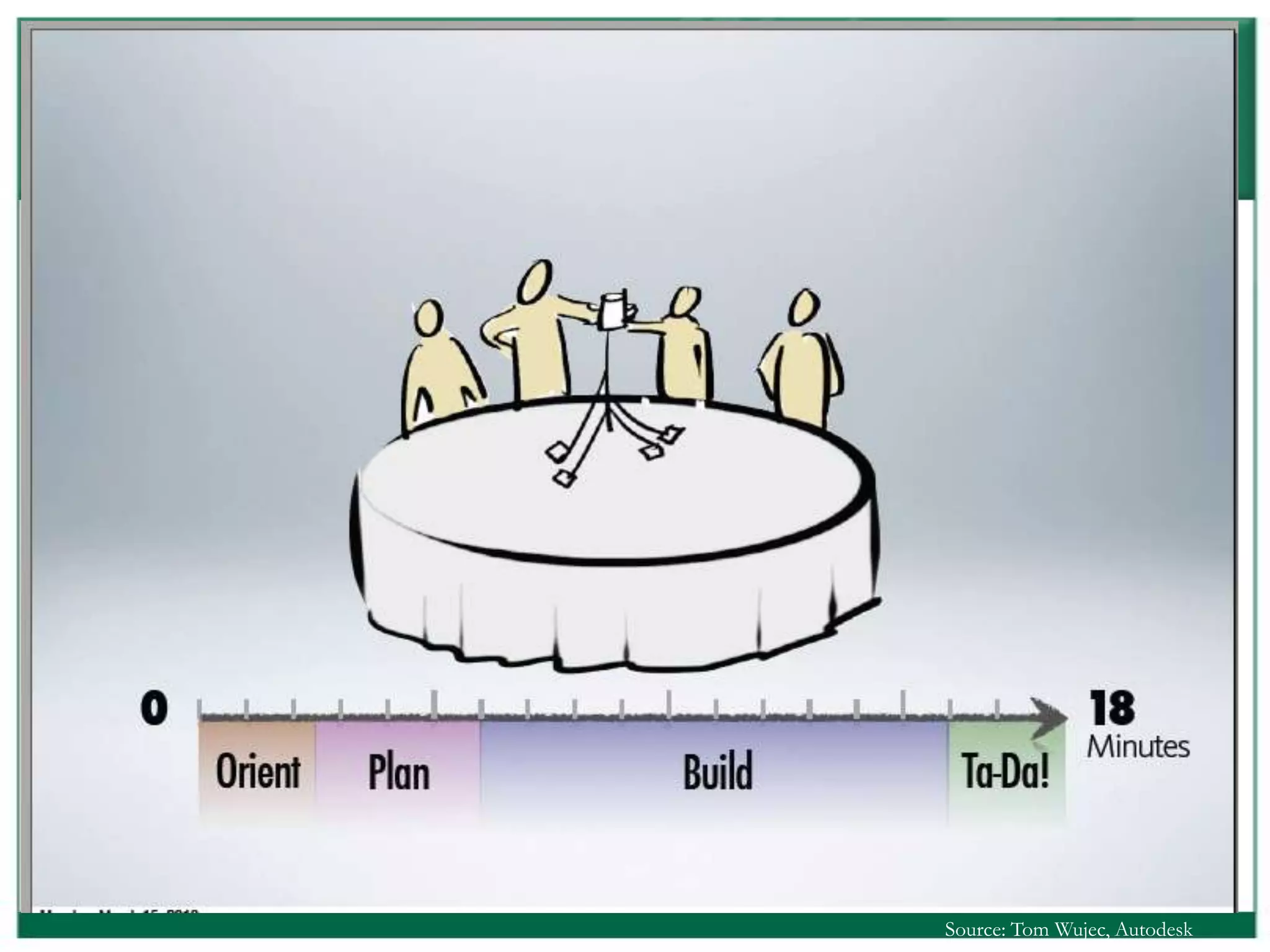 Source: Tom Wujec, Autodesk
 