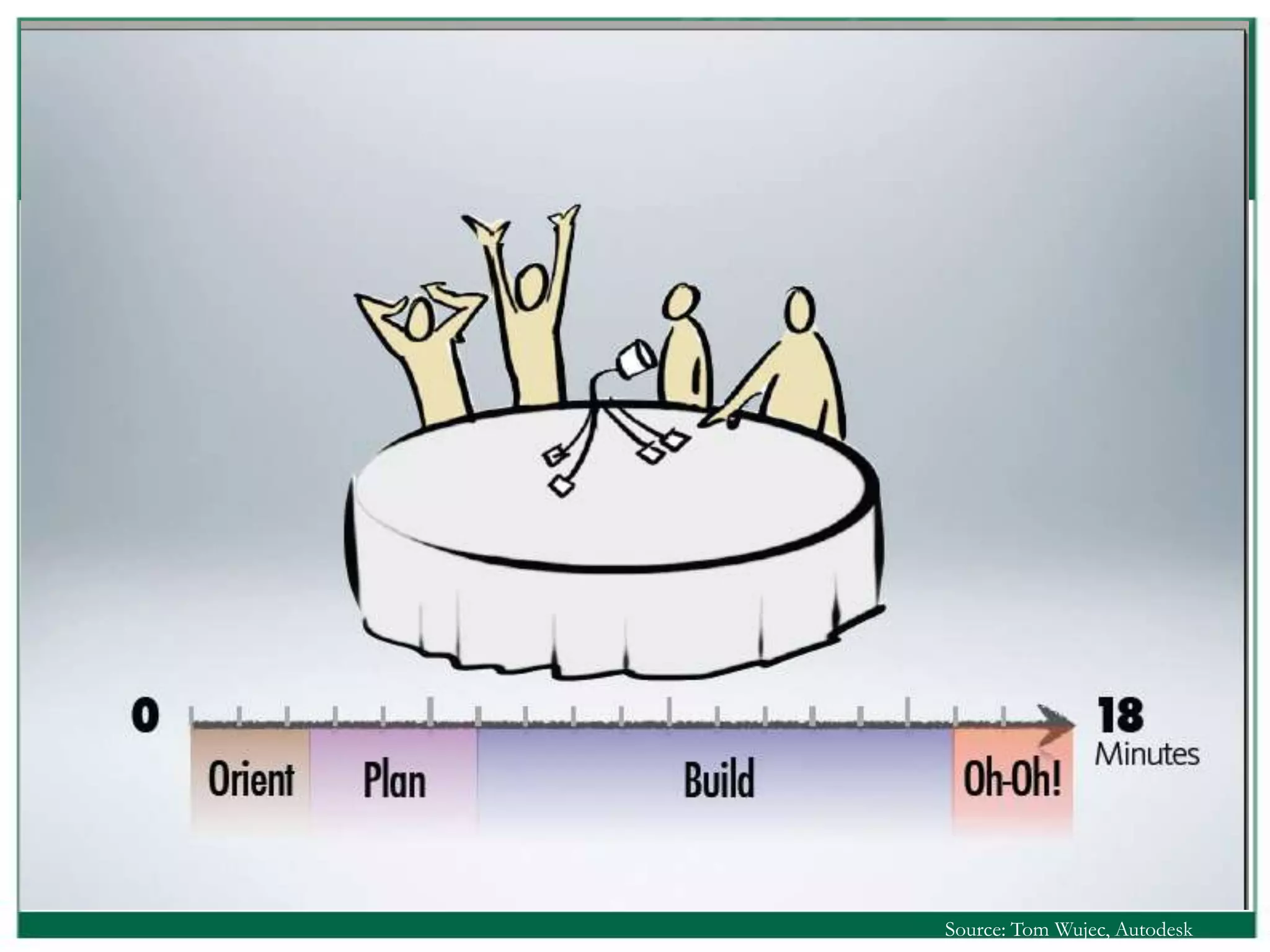 Source: Tom Wujec, Autodesk
 