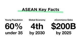 4th
by 2030
$200B
by 2025
60%
under 35
Global Economy eCommerce SalesYoung Population
ASEAN Key Facts
 