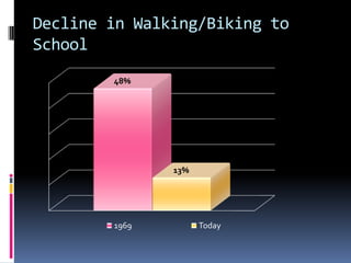Decline in Walking/Biking to
School
48%
13%
1969 Today
 