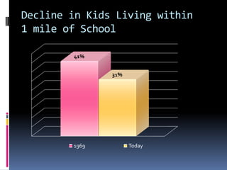 Decline in Kids Living within
1 mile of School
41%
31%
1969 Today
 