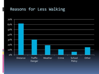 Reasons for Less Walking
0%
10%
20%
30%
40%
50%
60%
70%
Distance Traffic
Danger
Weather Crime School
Policy
Other
 