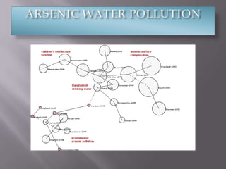ARSENIC WATER POLLUTION