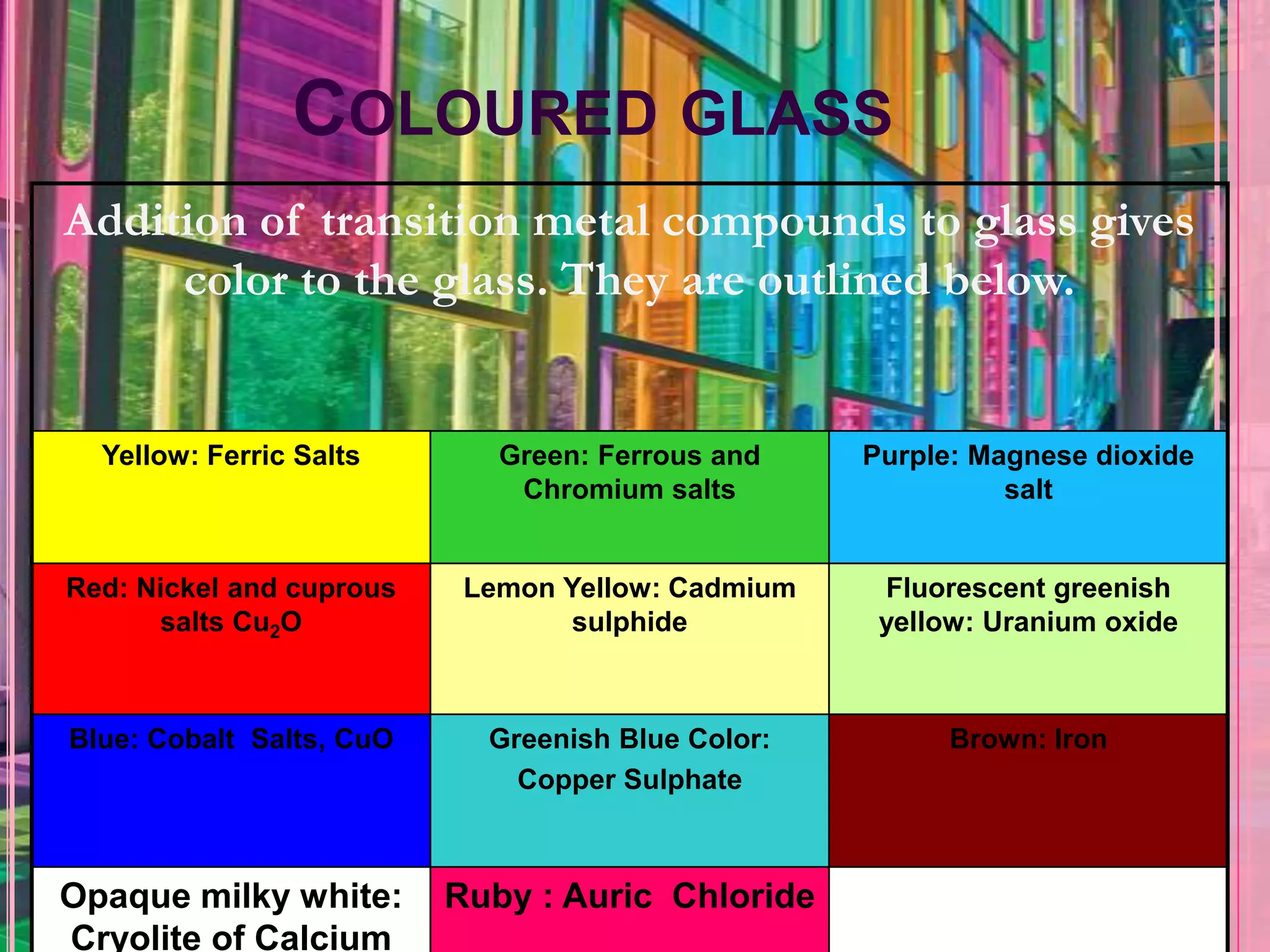 COLOURED GLASS
Addition of transition metal compounds to glass gives
     color to the glass. They are outlined below.


  Yellow: Ferric Salts       Green: Ferrous and    Purple: Magnese dioxide
                              Chromium salts                 salt


Red: Nickel and cuprous    Lemon Yellow: Cadmium    Fluorescent greenish
      salts Cu2O                  sulphide          yellow: Uranium oxide



Blue: Cobalt Salts, CuO     Greenish Blue Color:         Brown: Iron
                              Copper Sulphate



Opaque milky white:       Ruby : Auric Chloride
Cryolite of Calcium
 
