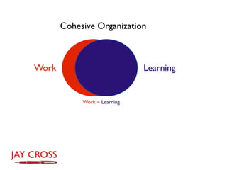 Cohesive Organization



Work                          Learning


            Work = Learning
 