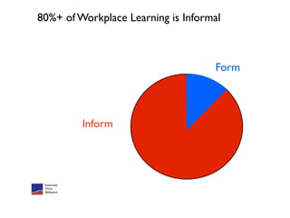 80%+ of Workplace Learning is Informal



                                    Form



         Inform
 