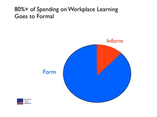 80%+ of Spending on Workplace Learning
Goes to Formal



                                 Inform




          Form
 