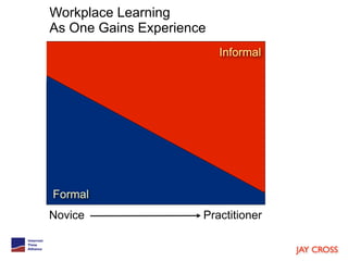 Workplace Learning
As One Gains Experience
                          Informal




Formal
Novice                Practitioner
 